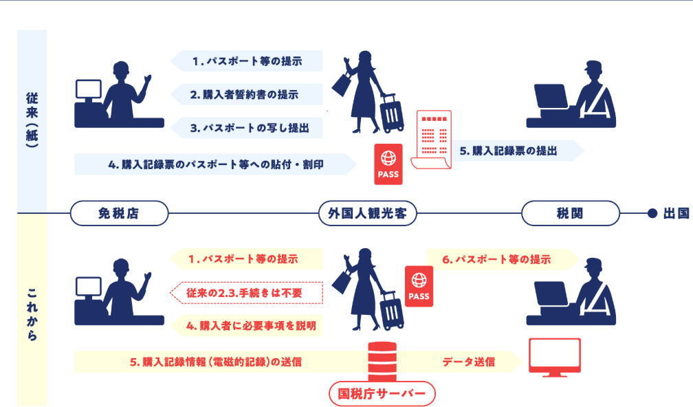 消費税リファンド方式の流れ